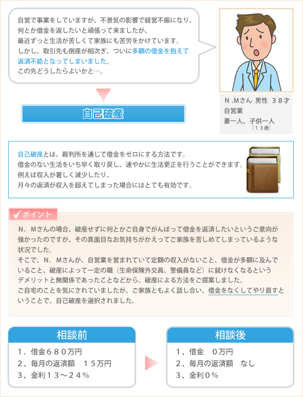 桜花法律事務所
での実際の解決事例・自己破産