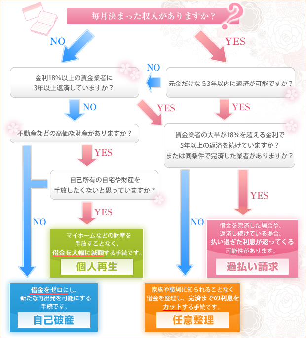 債務整理フローチャート